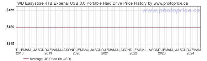 US Price History Graph for WD Easystore 4TB External USB 3.0 Portable Hard Drive