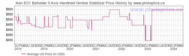US Price History Graph for ikan EC1 Beholder 3-Axis Handheld Gimbal Stabilizer