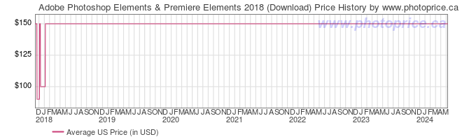 US Price History Graph for Adobe Photoshop Elements & Premiere Elements 2018 (Download)