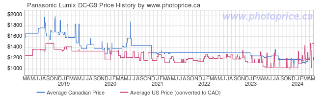 Price History Graph for Panasonic Lumix DC-G9