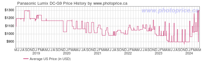US Price History Graph for Panasonic Lumix DC-G9