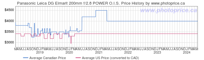Price History Graph for Panasonic Leica DG Elmarit 200mm f/2.8 POWER O.I.S.