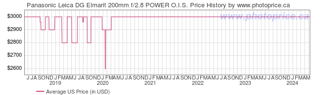US Price History Graph for Panasonic Leica DG Elmarit 200mm f/2.8 POWER O.I.S.