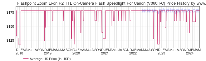 US Price History Graph for Flashpoint Zoom Li-on R2 TTL On-Camera Flash Speedlight For Canon (V860II-C)