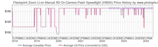 Price History Graph for Flashpoint Zoom Li-on Manual R2 On-Camera Flash Speedlight (V850II)