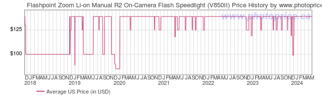 US Price History Graph for Flashpoint Zoom Li-on Manual R2 On-Camera Flash Speedlight (V850II)