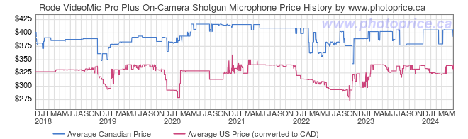 Price History Graph for Rode VideoMic Pro Plus On-Camera Shotgun Microphone