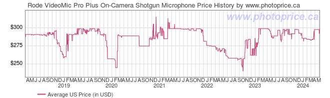US Price History Graph for Rode VideoMic Pro Plus On-Camera Shotgun Microphone