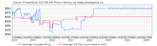 Price History Graph for Canon PowerShot SX730 HS