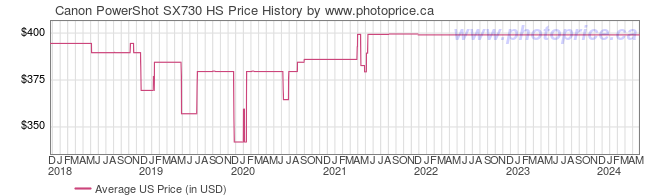 US Price History Graph for Canon PowerShot SX730 HS