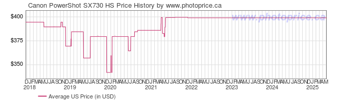 US Price History Graph for Canon PowerShot SX730 HS