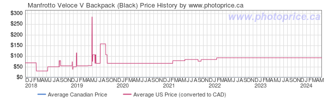 Price History Graph for Manfrotto Veloce V Backpack (Black)