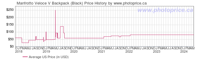 US Price History Graph for Manfrotto Veloce V Backpack (Black)