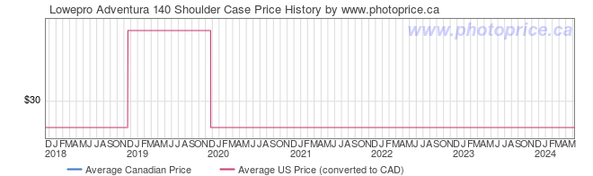 Price History Graph for Lowepro Adventura 140 Shoulder Case