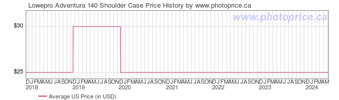 US Price History Graph for Lowepro Adventura 140 Shoulder Case
