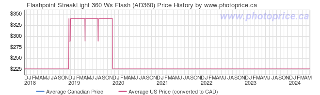 Price History Graph for Flashpoint StreakLight 360 Ws Flash (AD360)