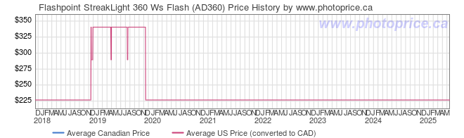 Price History Graph for Flashpoint StreakLight 360 Ws Flash (AD360)