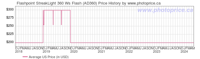 US Price History Graph for Flashpoint StreakLight 360 Ws Flash (AD360)