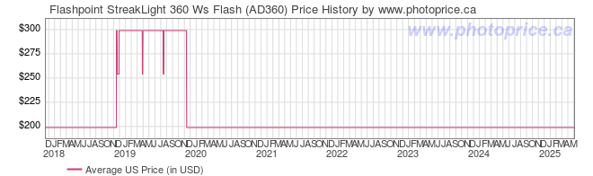 US Price History Graph for Flashpoint StreakLight 360 Ws Flash (AD360)