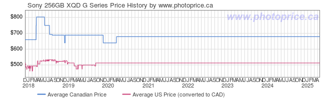 Price History Graph for Sony 256GB XQD G Series