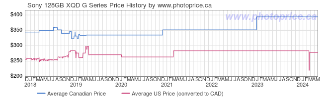 Price History Graph for Sony 128GB XQD G Series