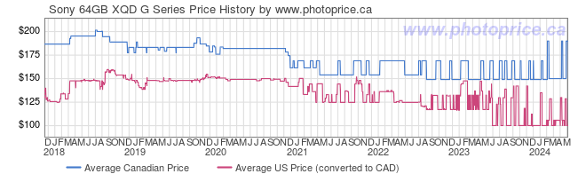 Price History Graph for Sony 64GB XQD G Series