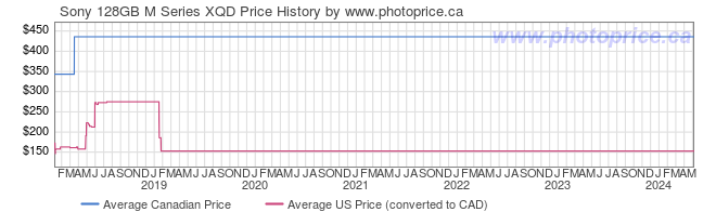 Price History Graph for Sony 128GB M Series XQD
