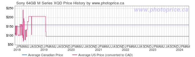Price History Graph for Sony 64GB M Series XQD