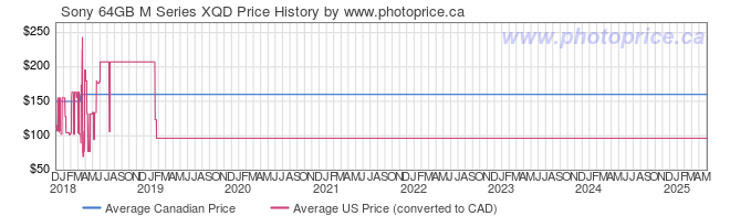 Price History Graph for Sony 64GB M Series XQD