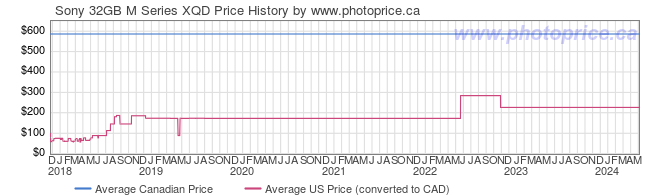 Price History Graph for Sony 32GB M Series XQD