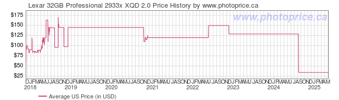 US Price History Graph for Lexar 32GB Professional 2933x XQD 2.0