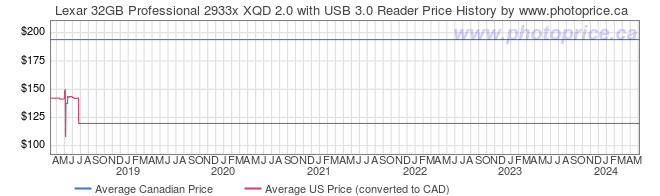 Price History Graph for Lexar 32GB Professional 2933x XQD 2.0 with USB 3.0 Reader