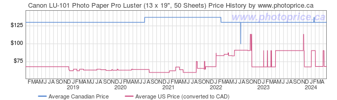 Price History Graph for Canon LU-101 Photo Paper Pro Luster (13 x 19