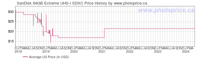 US Price History Graph for SanDisk 64GB Extreme UHS-I SDXC