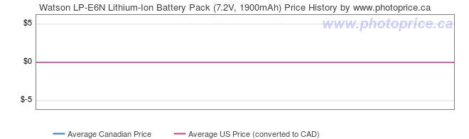 Price History Graph for Watson LP-E6N Lithium-Ion Battery Pack (7.2V, 1900mAh)