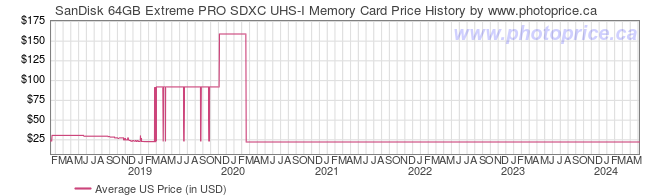US Price History Graph for SanDisk 64GB Extreme PRO SDXC UHS-I Memory Card