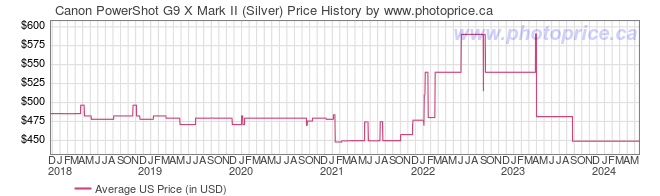 US Price History Graph for Canon PowerShot G9 X Mark II (Silver)