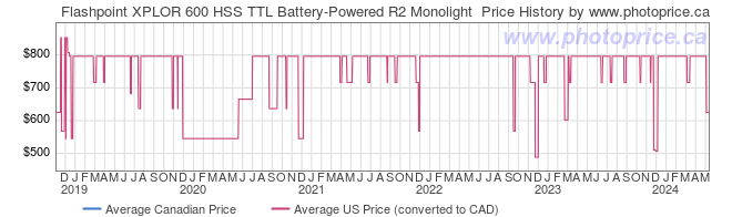 Price History Graph for Flashpoint XPLOR 600 HSS TTL Battery-Powered R2 Monolight 