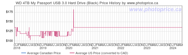 Price History Graph for WD 4TB My Passport USB 3.0 Hard Drive (Black)