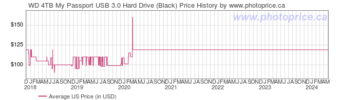 US Price History Graph for WD 4TB My Passport USB 3.0 Hard Drive (Black)