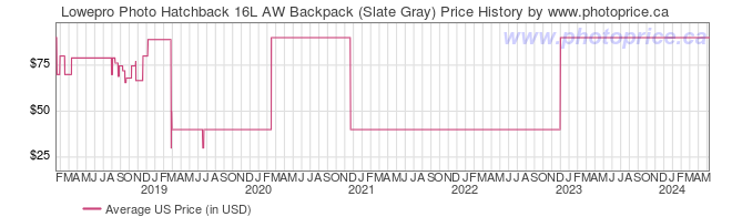 US Price History Graph for Lowepro Photo Hatchback 16L AW Backpack (Slate Gray)