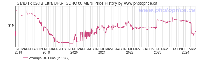 US Price History Graph for SanDisk 32GB Ultra UHS-I SDHC 80 MB/s