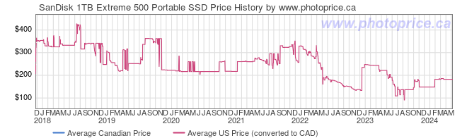Price History Graph for SanDisk 1TB Extreme 500 Portable SSD