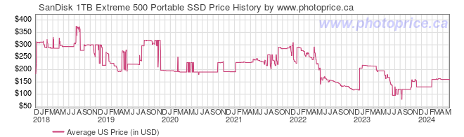 US Price History Graph for SanDisk 1TB Extreme 500 Portable SSD