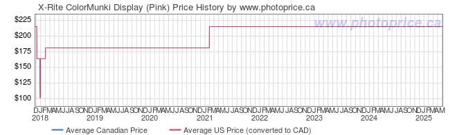 Price History Graph for X-Rite ColorMunki Display (Pink)