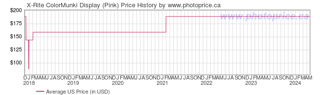 US Price History Graph for X-Rite ColorMunki Display (Pink)