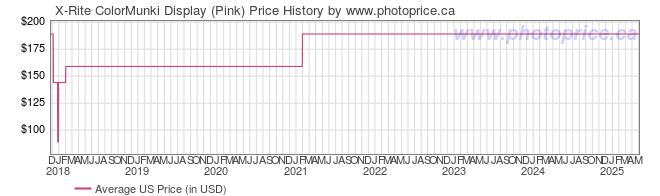 US Price History Graph for X-Rite ColorMunki Display (Pink)