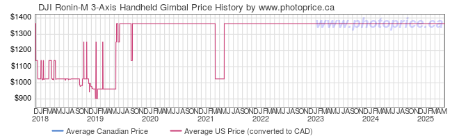 Price History Graph for DJI Ronin-M 3-Axis Handheld Gimbal