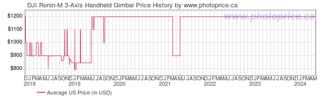 US Price History Graph for DJI Ronin-M 3-Axis Handheld Gimbal