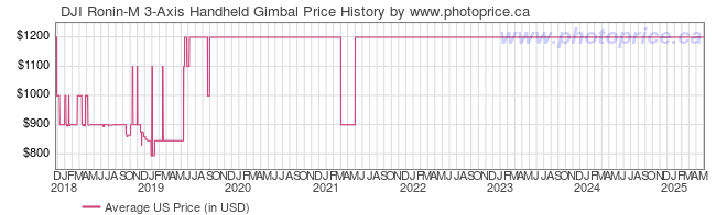 US Price History Graph for DJI Ronin-M 3-Axis Handheld Gimbal